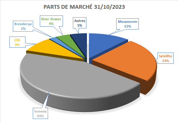 Le marché de la remorque